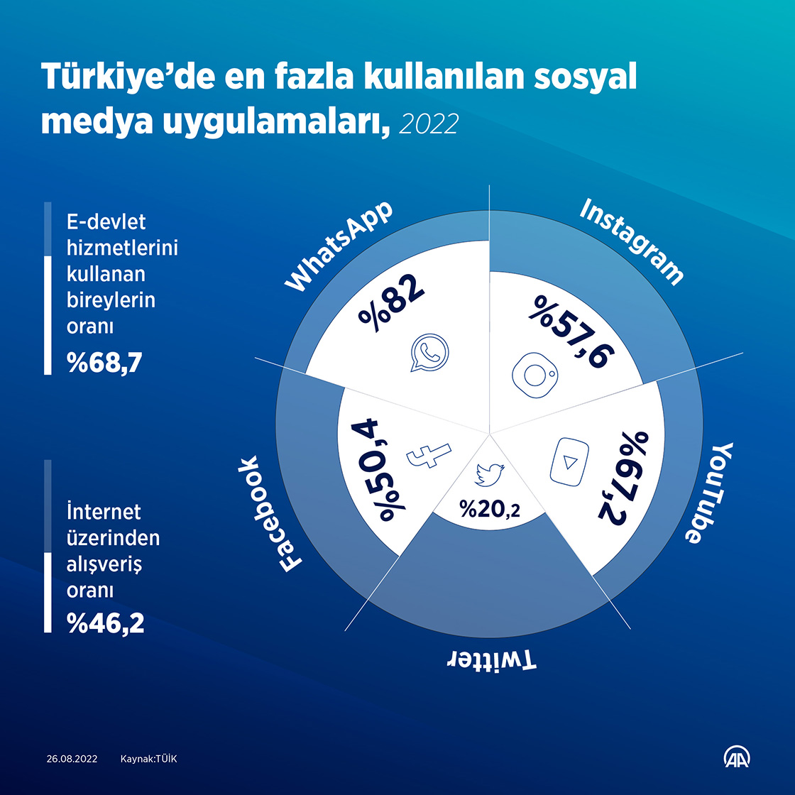 Türkiye'de en fazla kullanılan sosyal medya uygulamaları